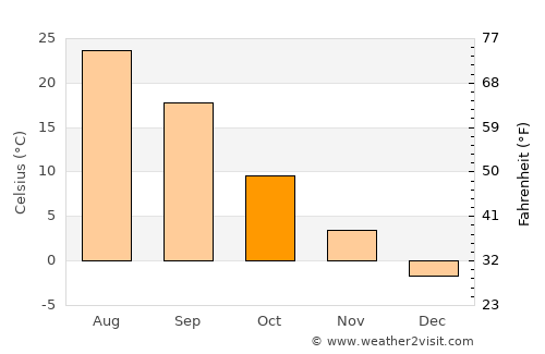 Astrakhan’ average temperature in October