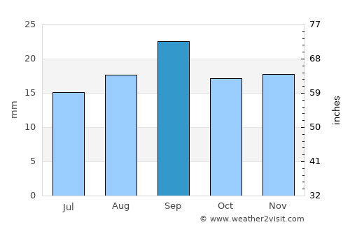 Astrakhan’ average rain in September