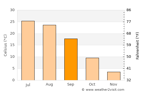 Astrakhan’ average temperature in September