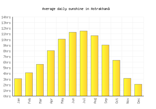 Astrakhan’ average daily sunshine chart