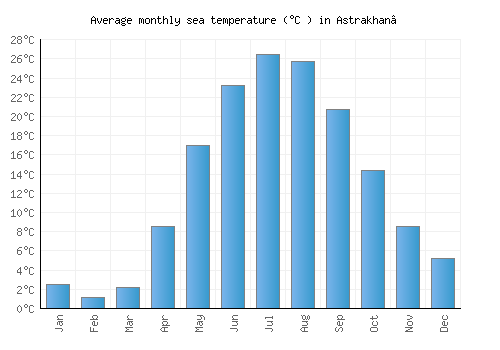 Astrakhan’ average sea temperature chart (Celsius)