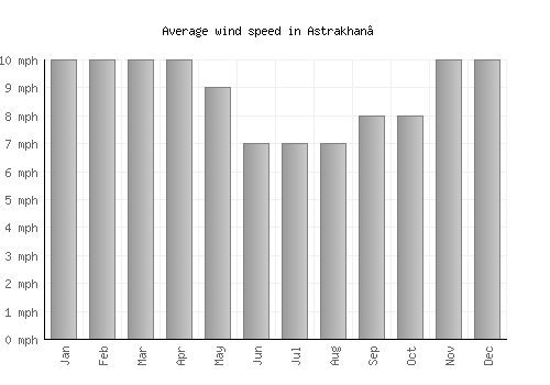 Astrakhan’ average winspeed by month (mph)