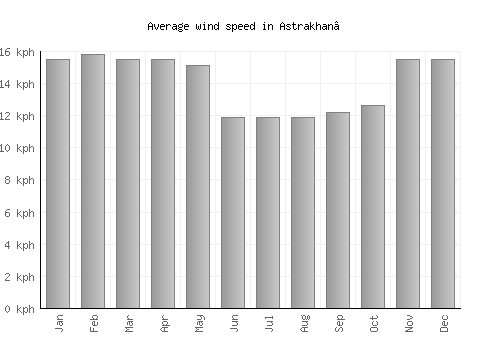 Astrakhan’ average winspeed by month (km/h)
