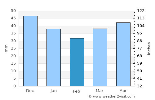 Astrashytski Haradok average rain in February