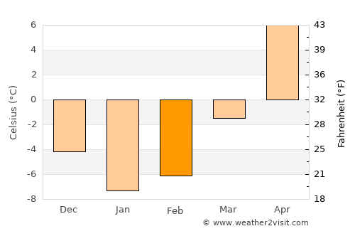 Astrashytski Haradok average temperature in February