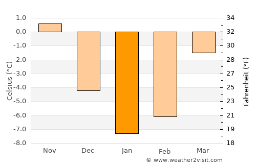 Astrashytski Haradok average temperature in January