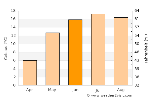 Astrashytski Haradok average temperature in June