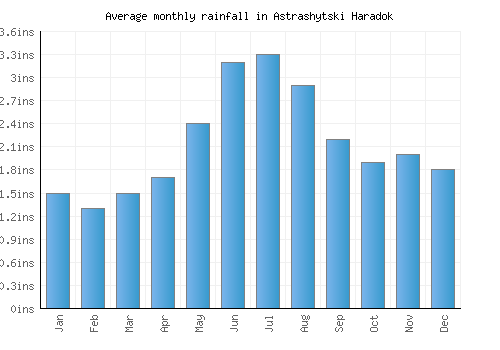 Astrashytski Haradok monthly rainfall chart (inches)