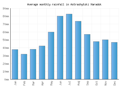 Astrashytski Haradok monthly rainfall chart (mm)