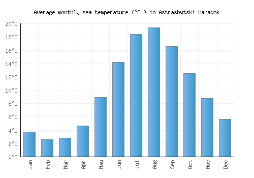 Astrashytski Haradok average sea temperature chart (Celsius)