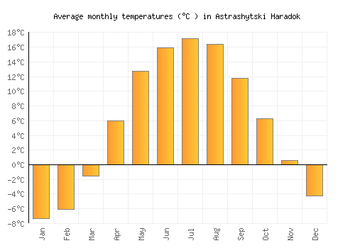 Astrashytski Haradok average temperature chart (Celsius)