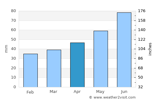Astravyets average rain in April