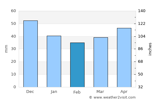 Astravyets average rain in February