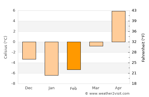 Astravyets average temperature in February