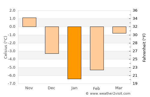 Astravyets average temperature in January