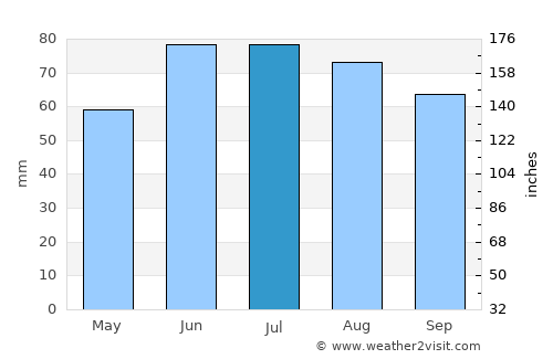 Astravyets average rain in July