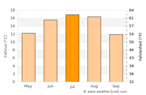 Astravyets average temperature in July