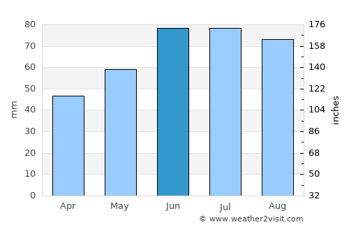 Astravyets average rain in June