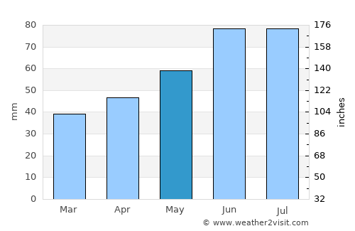 Astravyets average rain in May