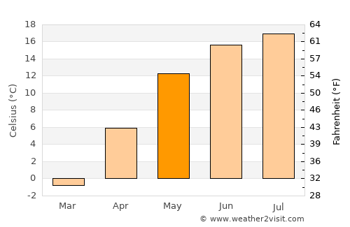 Astravyets average temperature in May