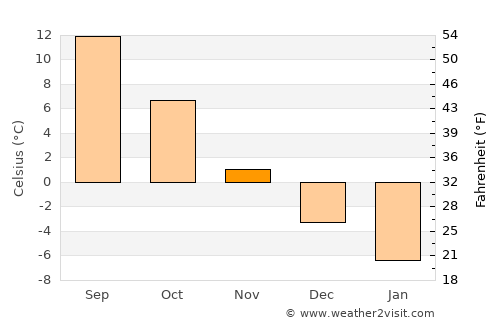 Astravyets average temperature in November