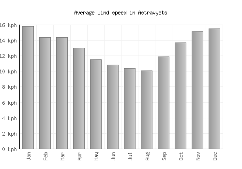 Astravyets average winspeed by month (km/h)