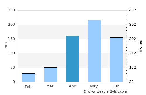 Astrea average rain in April