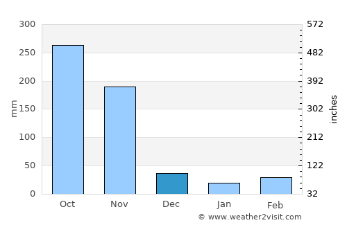 Astrea average rain in December