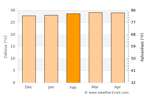 Astrea average temperature in February