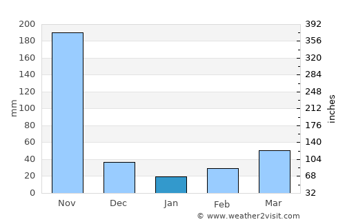 Astrea average rain in January