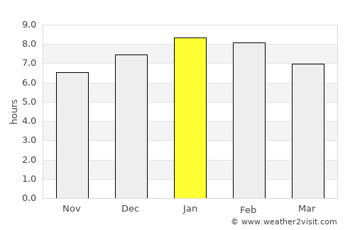 Astrea average rain in January