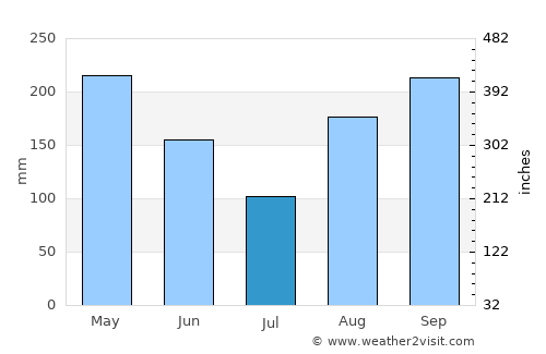 Astrea average rain in July