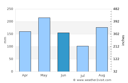 Astrea average rain in June