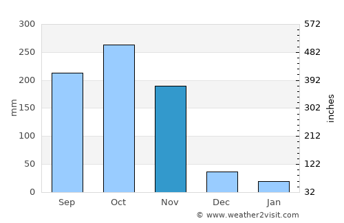 Astrea average rain in November
