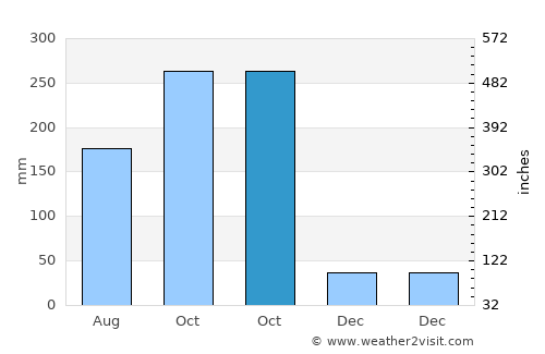 Astrea average rain in October
