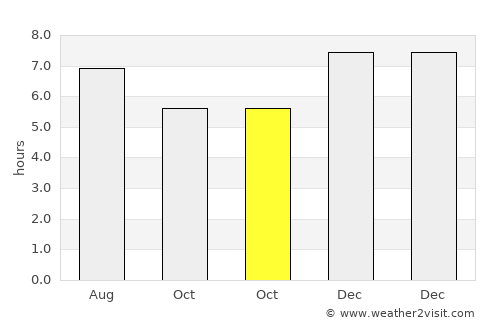 Astrea average rain in October