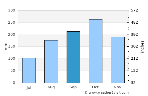 Astrea average rain in September