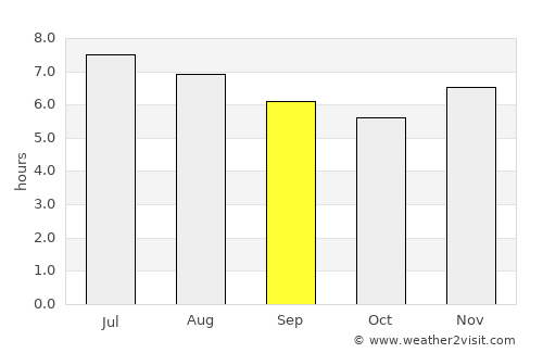 Astrea average rain in September