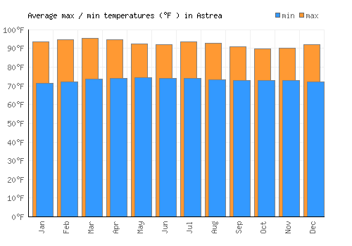 Astrea average minimum / maximum temperatures (Fahrenheit)