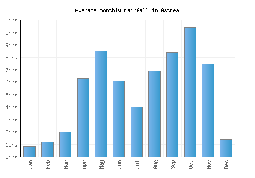 Astrea monthly rainfall chart (inches)
