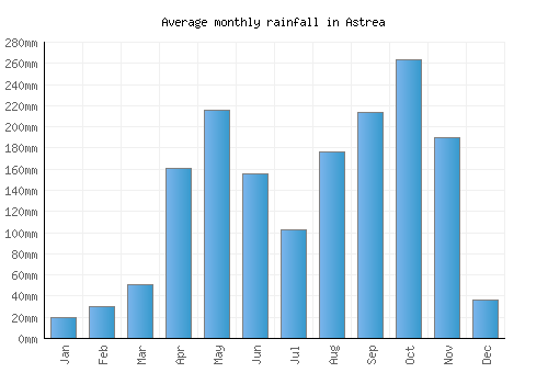 Astrea monthly rainfall chart (mm)