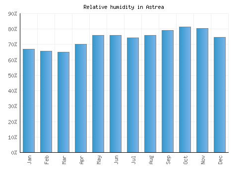 Astrea relative humidity averages