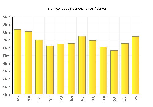 Astrea average daily sunshine chart