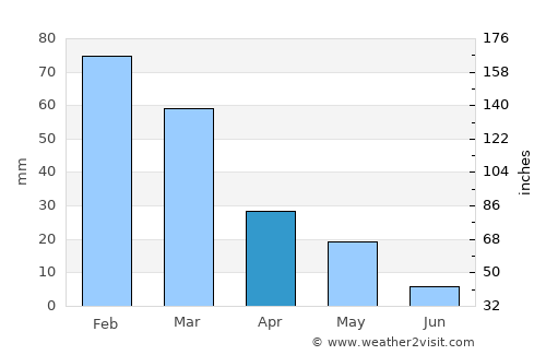Astromeritis average rain in April