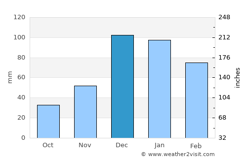 Astromeritis average rain in December