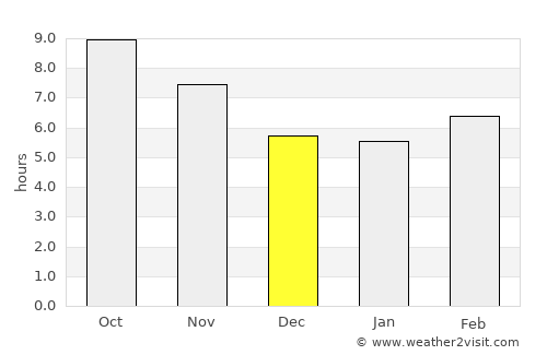 Astromeritis average rain in December