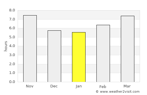 Astromeritis average rain in January