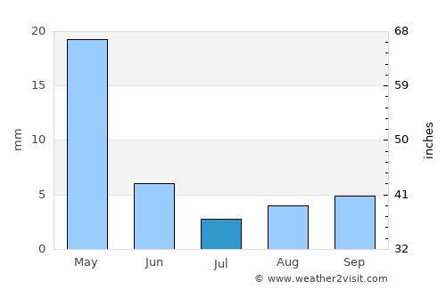 Astromeritis average rain in July
