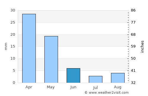 Astromeritis average rain in June