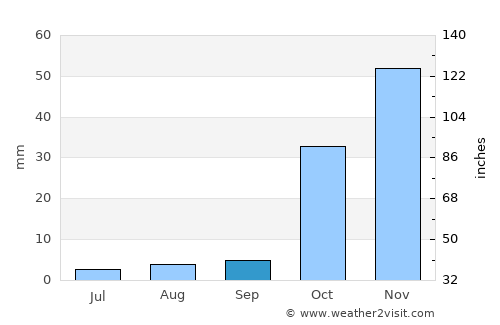 Astromeritis average rain in September